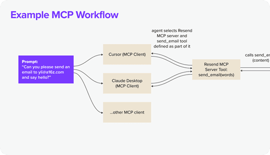 深入探讨 MCP 和 AI 工具的未来